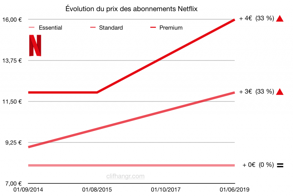 Évolution des tarifs de Netflix