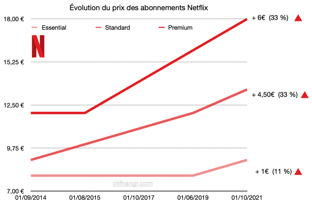 Évolution des différents abonnements Netflix