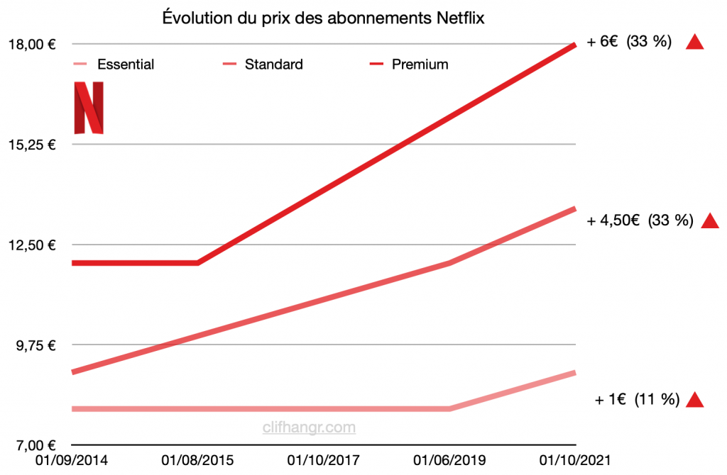 Évolution des différents abonnements Netflix